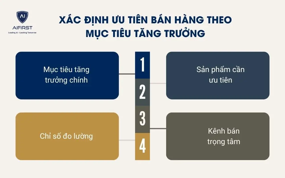X&aacute;c định ưu ti&ecirc;n b&aacute;n h&agrave;ng theo mục ti&ecirc;u tăng trưởng