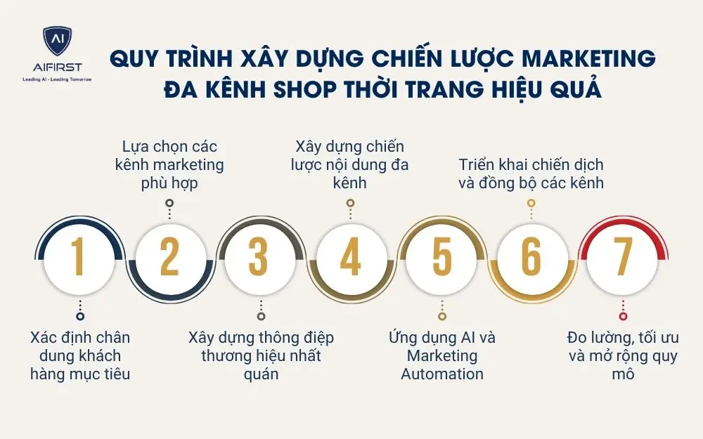 Quy tr&igrave;nh x&acirc;y dựng chiến lược marketing đa k&ecirc;nh shop thời trang hiệu quả
