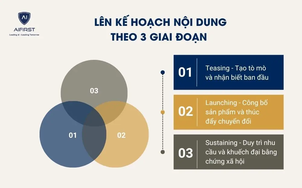 L&ecirc;n kế hoạch nội dung theo 3 giai đoạn
