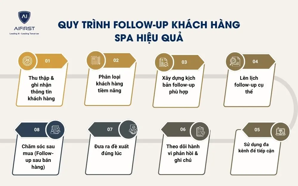 Quy tr&igrave;nh follow-up kh&aacute;ch h&agrave;ng spa hiệu quả