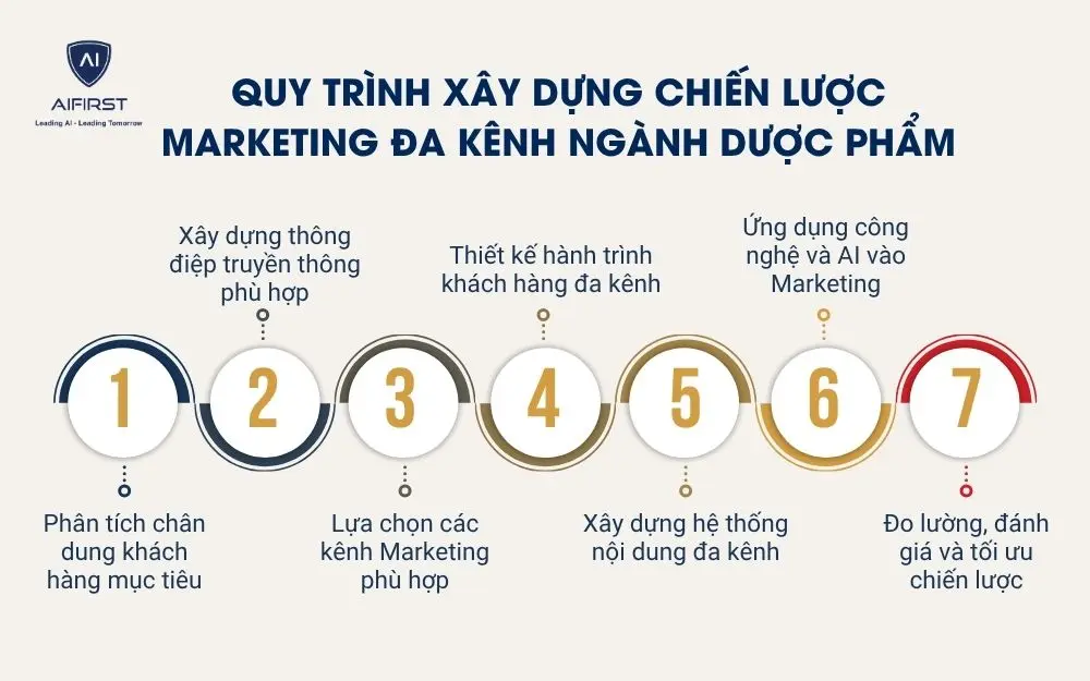 Quy tr&igrave;nh x&acirc;y dựng chiến lược Marketing đa k&ecirc;nh ng&agrave;nh dược phẩm