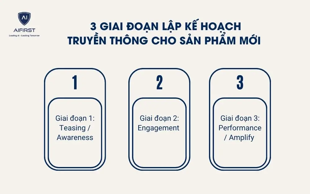 3 giai đoạn lập kế hoạch truyền th&ocirc;ng cho sản phẩm mới