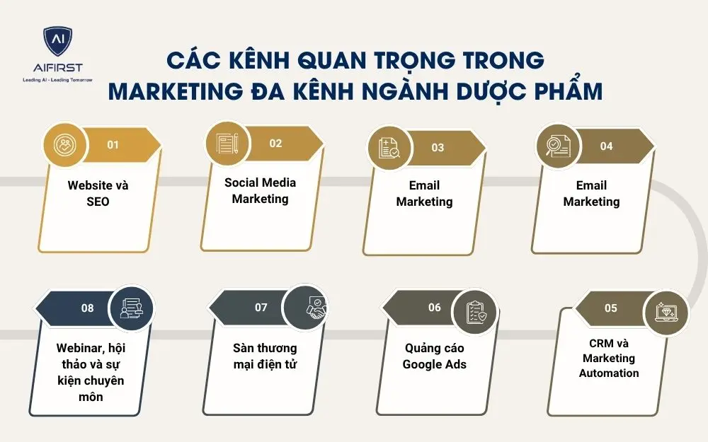 C&aacute;c k&ecirc;nh quan trọng trong Marketing đa k&ecirc;nh ng&agrave;nh dược phẩm