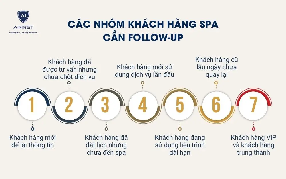 C&aacute;c nh&oacute;m kh&aacute;ch h&agrave;ng spa cần follow-up