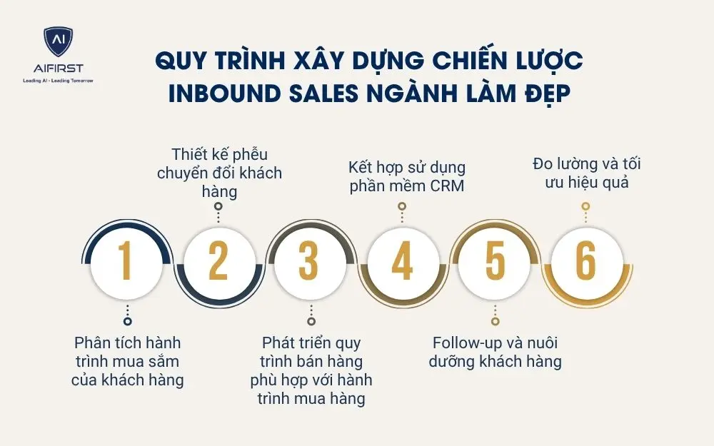 Quy tr&igrave;nh x&acirc;y dựng chiến lược Inbound Sales ng&agrave;nh l&agrave;m đẹp
