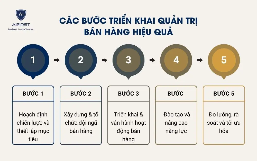 C&aacute;c bước triển khai quản trị b&aacute;n h&agrave;ng hiệu quả