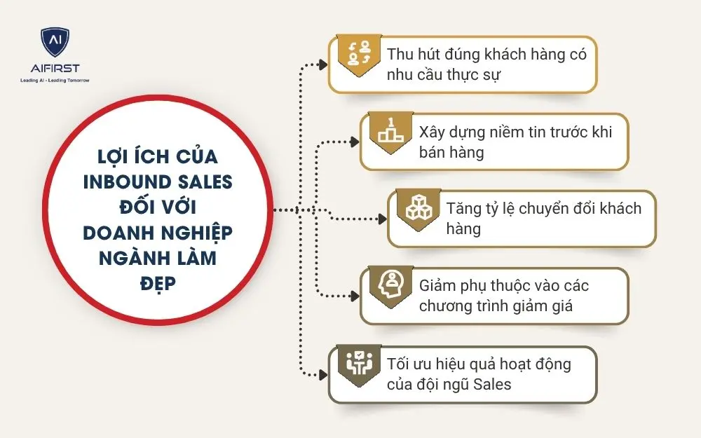 Lợi &iacute;ch của Inbound Sales đối với doanh nghiệp ng&agrave;nh l&agrave;m đẹp