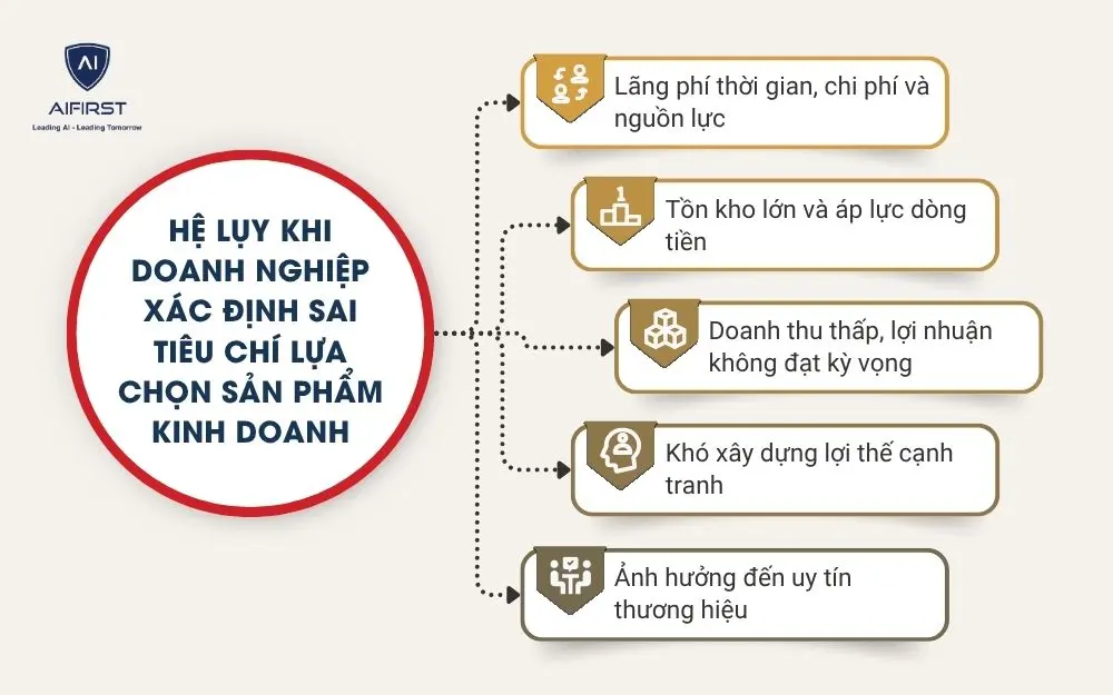 Hệ lụy khi doanh nghiệp x&aacute;c định sai ti&ecirc;u ch&iacute; lựa chọn sản phẩm kinh doanh
