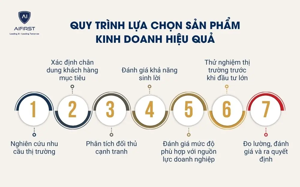 Quy tr&igrave;nh lựa chọn sản phẩm kinh doanh hiệu quả