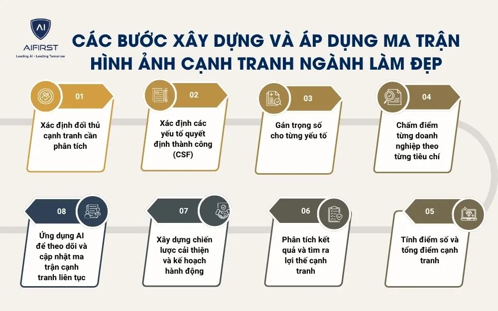 C&aacute;c bước x&acirc;y dựng v&agrave; &aacute;p dụng ma trận h&igrave;nh ảnh cạnh tranh ng&agrave;nh l&agrave;m đẹp