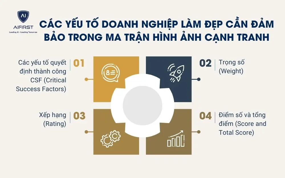 C&aacute;c yếu tố doanh nghiệp l&agrave;m đẹp cần đảm bảo trong ma trận h&igrave;nh ảnh cạnh tranh
