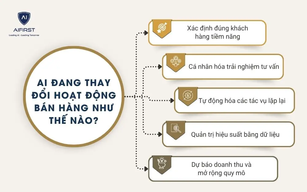 AI đang thay đổi hoạt động b&aacute;n h&agrave;ng như thế n&agrave;o?&nbsp;