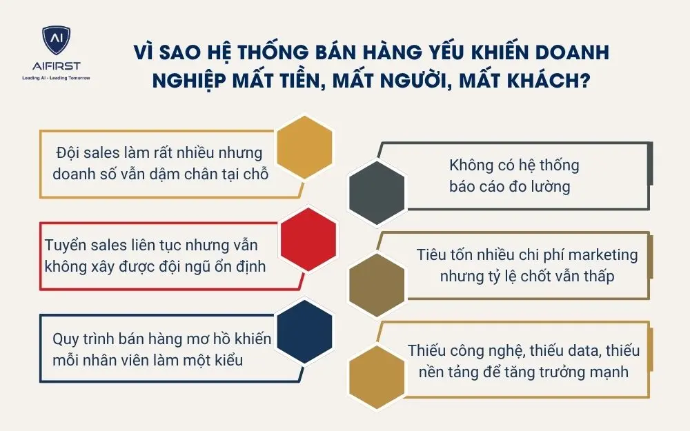 V&igrave; sao hệ thống b&aacute;n h&agrave;ng yếu khiến doanh nghiệp mất tiền, mất người, mất kh&aacute;ch?&nbsp;