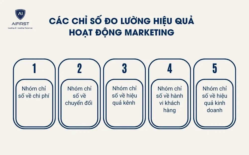 C&aacute;c chỉ số đo lường hiệu quả hoạt động Marketing