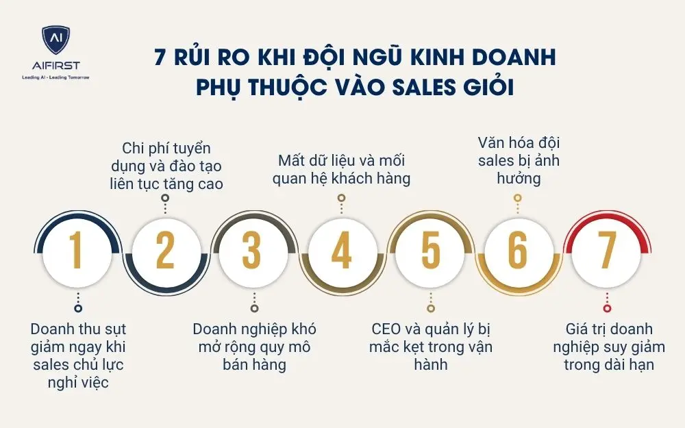 7 rủi ro khi đội ngũ kinh doanh phụ thuộc v&agrave;o sales giỏi