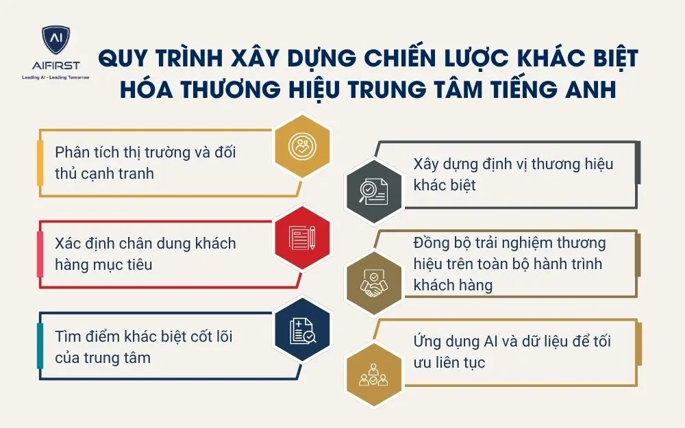 Quy tr&igrave;nh x&acirc;y dựng chiến lược kh&aacute;c biệt h&oacute;a thương hiệu trung t&acirc;m tiếng Anh