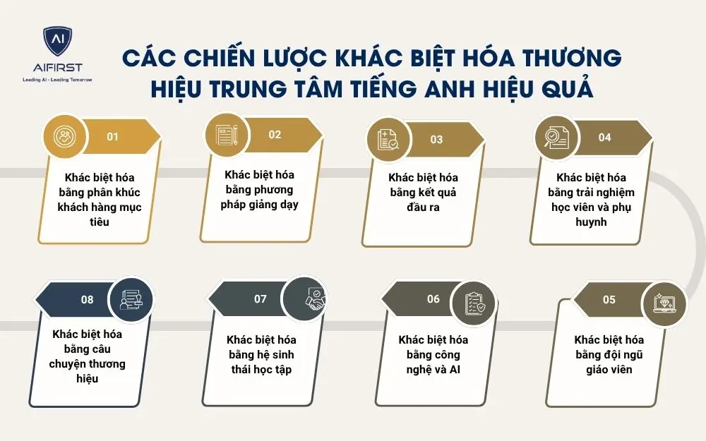 C&aacute;c chiến lược kh&aacute;c biệt h&oacute;a thương hiệu trung t&acirc;m tiếng Anh hiệu quả