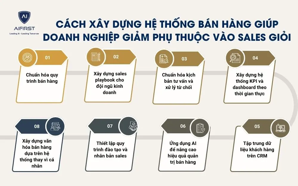 C&aacute;ch x&acirc;y dựng hệ thống b&aacute;n h&agrave;ng gi&uacute;p doanh nghiệp giảm phụ thuộc v&agrave;o sales giỏi
