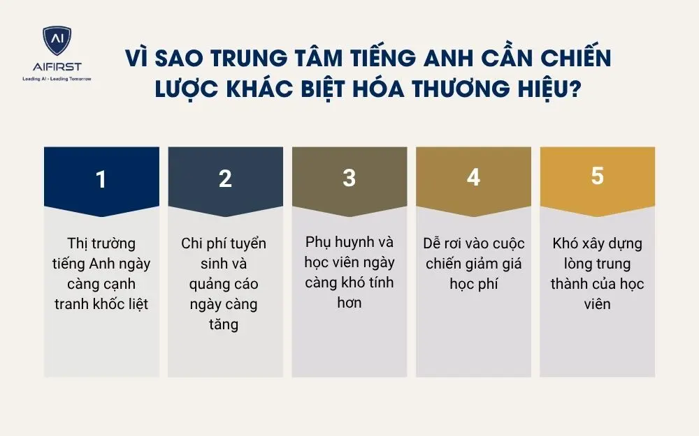 V&igrave; sao trung t&acirc;m tiếng Anh cần chiến lược kh&aacute;c biệt h&oacute;a thương hiệu?