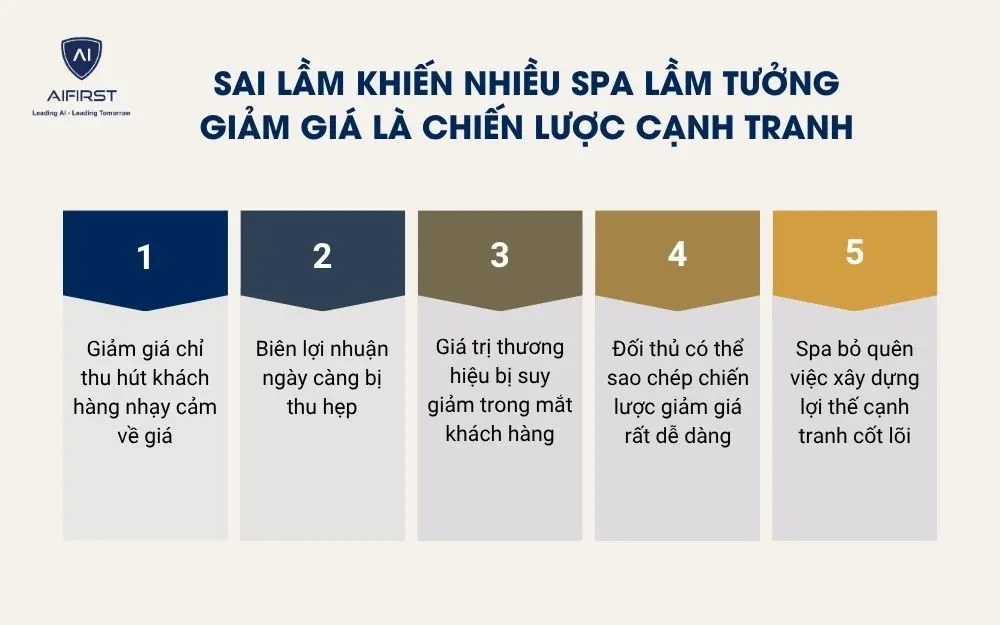 Sai lầm khiến nhiều spa lầm tưởng giảm gi&aacute; l&agrave; chiến lược cạnh tranh
