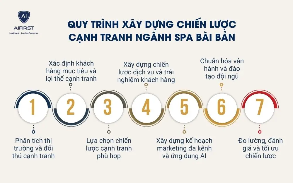 Quy tr&igrave;nh x&acirc;y dựng chiến lược cạnh tranh ng&agrave;nh spa b&agrave;i bản