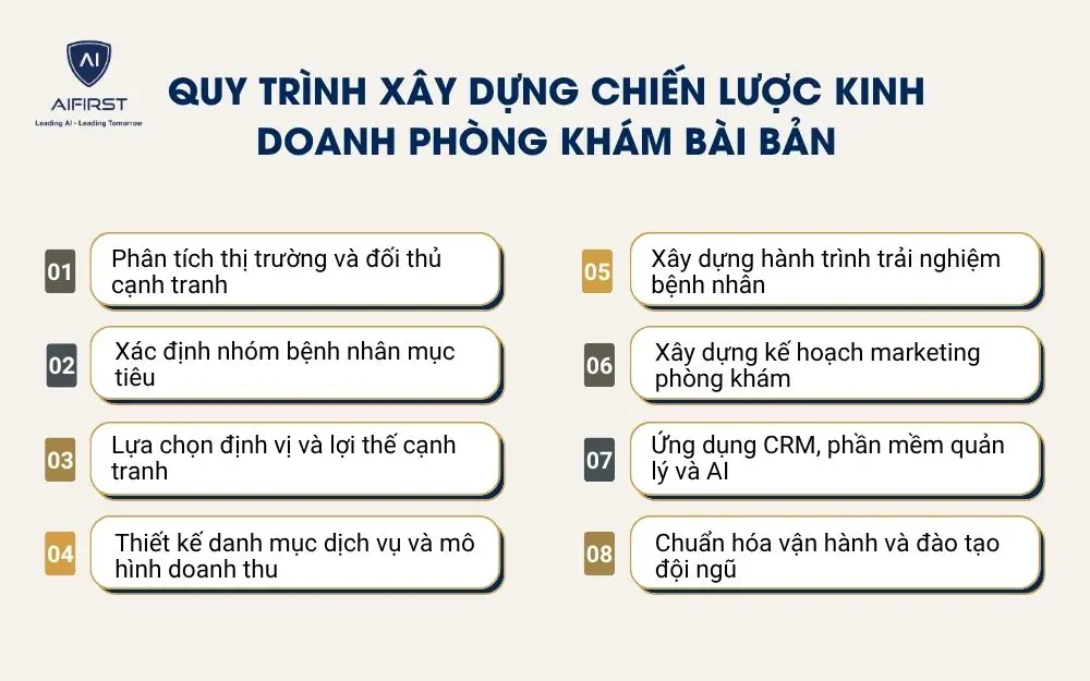 Quy tr&igrave;nh x&acirc;y dựng chiến lược kinh doanh ph&ograve;ng kh&aacute;m b&agrave;i bản