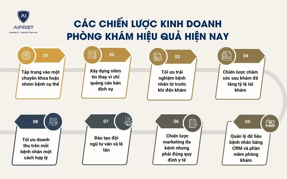 C&aacute;c chiến lược kinh doanh ph&ograve;ng kh&aacute;m hiệu quả hiện nay