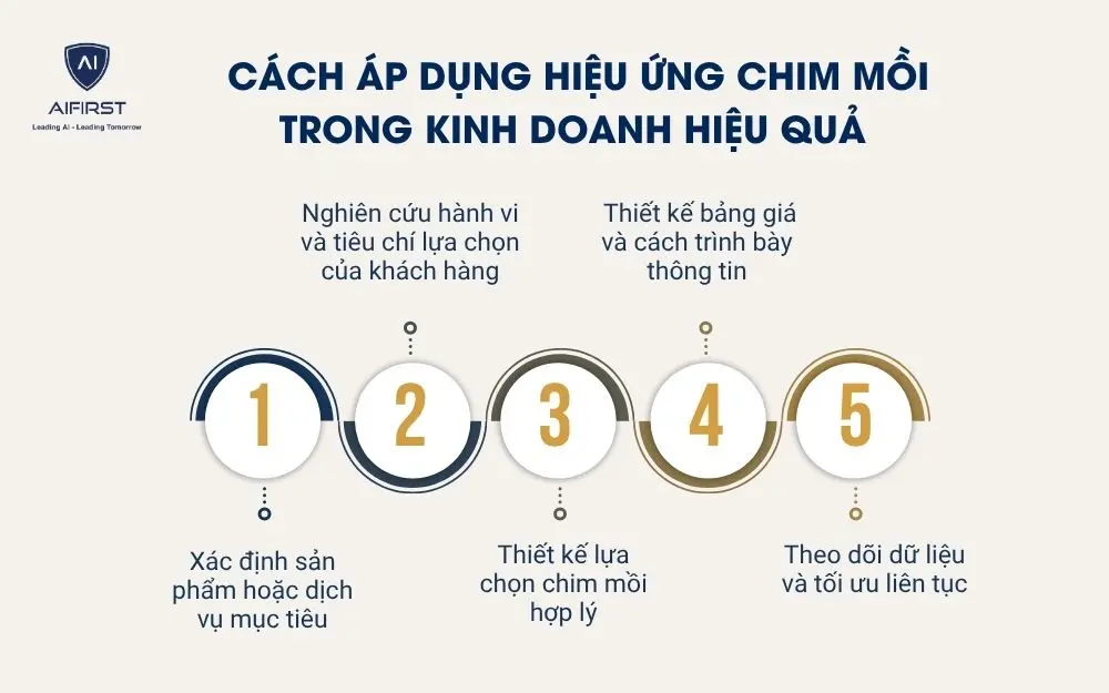 C&aacute;ch &aacute;p dụng hiệu ứng chim mồi trong kinh doanh hiệu quả
