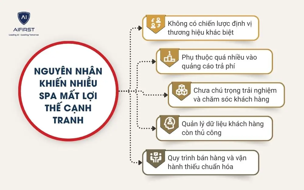 Nguy&ecirc;n nh&acirc;n khiến nhiều spa mất lợi thế cạnh tranh