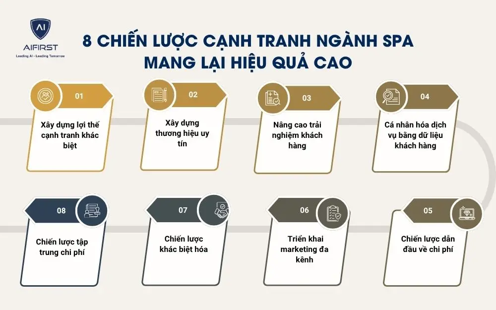 8 chiến lược cạnh tranh ng&agrave;nh spa mang lại hiệu quả cao