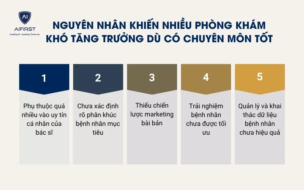 Nguy&ecirc;n nh&acirc;n khiến nhiều ph&ograve;ng kh&aacute;m kh&oacute; tăng trưởng d&ugrave; c&oacute; chuy&ecirc;n m&ocirc;n tốt