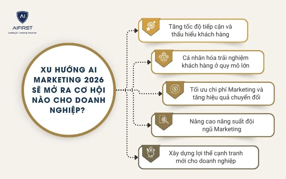 Xu hướng AI Marketing 2026 sẽ mở ra cơ hội n&agrave;o cho doanh nghiệp?&nbsp;
