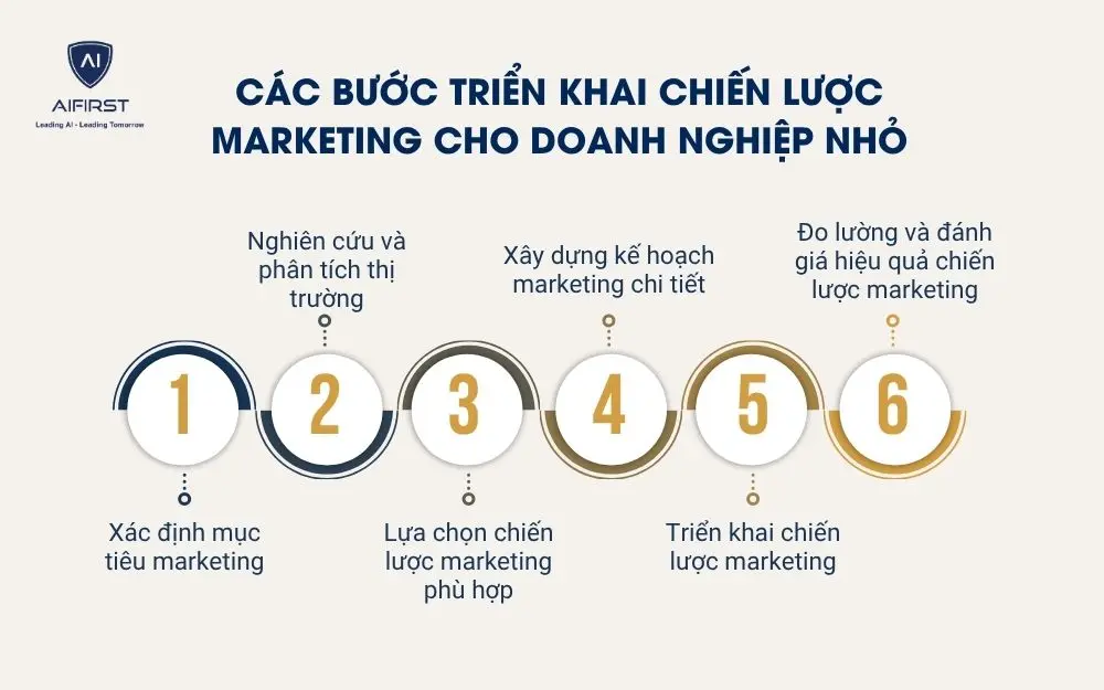 C&aacute;c bước triển khai chiến lược marketing cho doanh nghiệp nhỏ