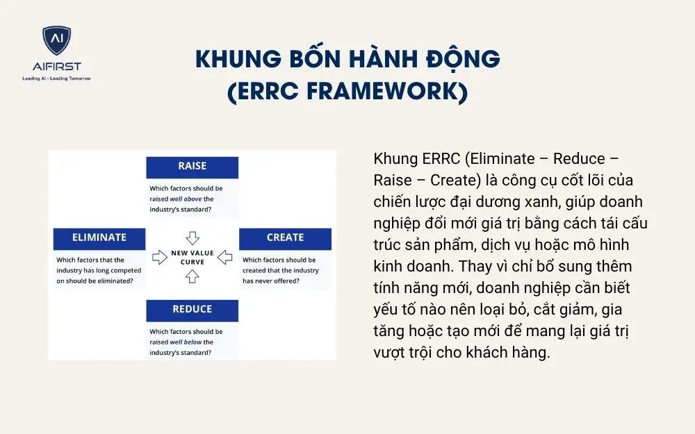 Khung bốn h&agrave;nh động (ERRC Framework)
