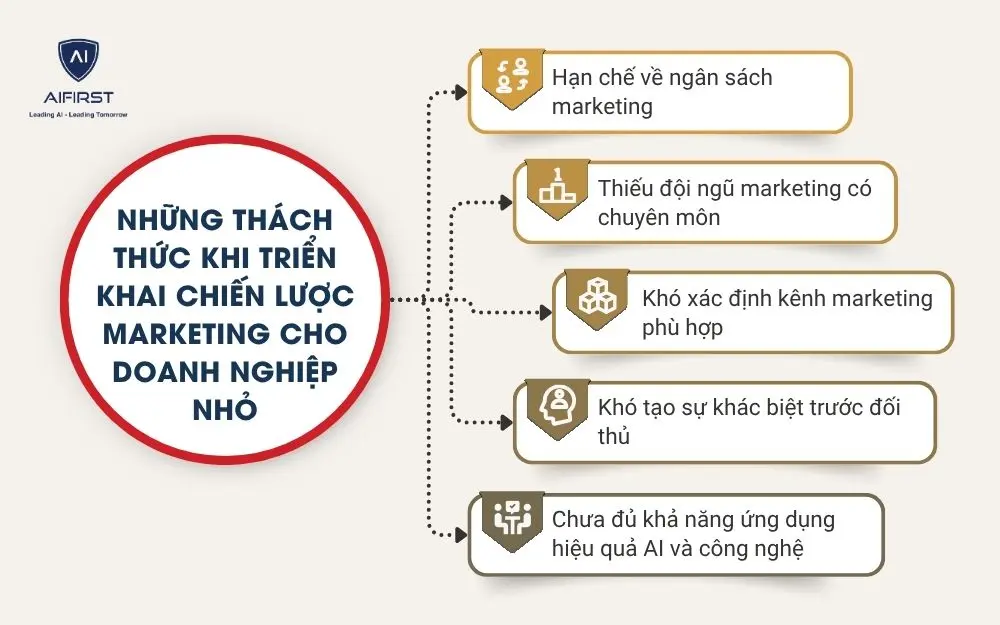 Những th&aacute;ch thức khi triển khai chiến lược marketing cho doanh nghiệp nhỏ