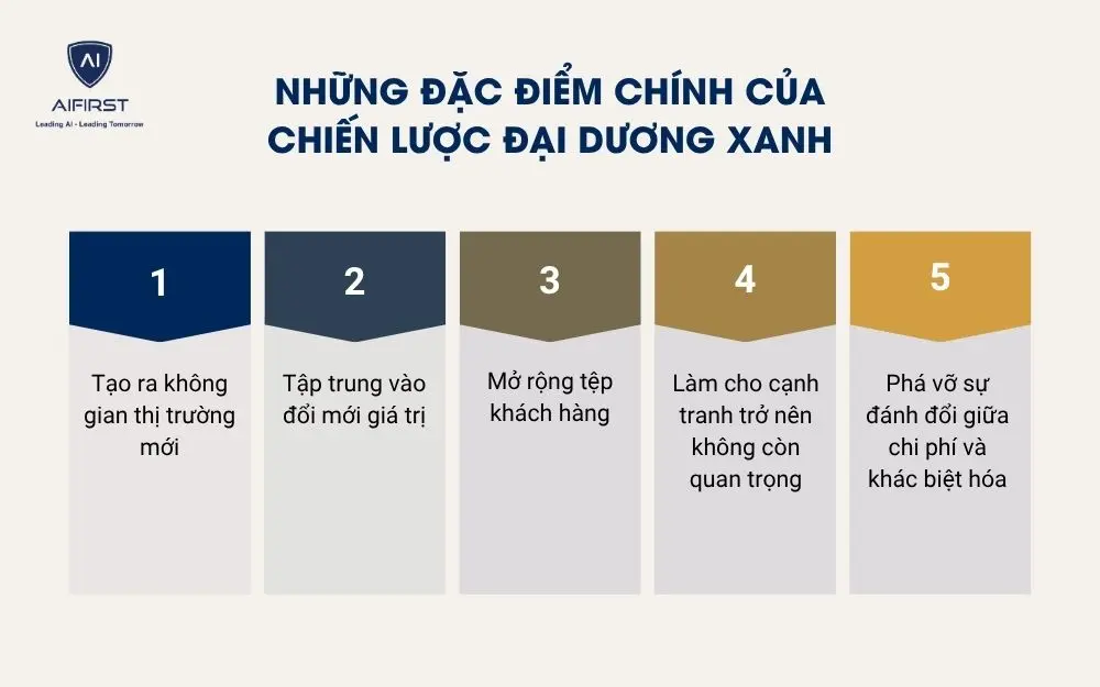 Những đặc điểm ch&iacute;nh của chiến lược đại dương xanh