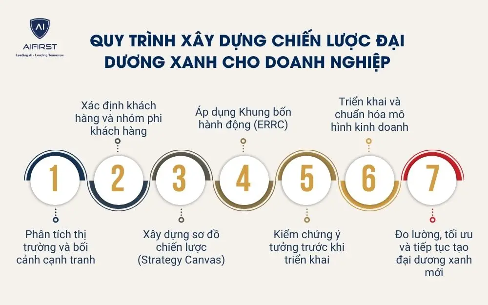 Quy tr&igrave;nh x&acirc;y dựng chiến lược đại dương xanh cho doanh nghiệp
