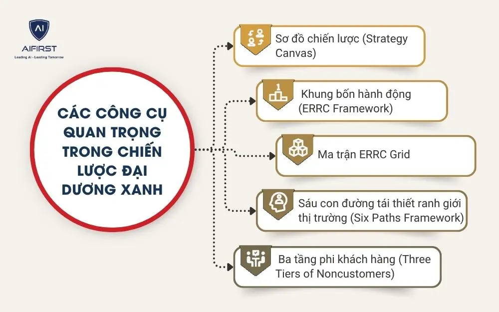 C&aacute;c c&ocirc;ng cụ quan trọng trong chiến lược đại dương xanh