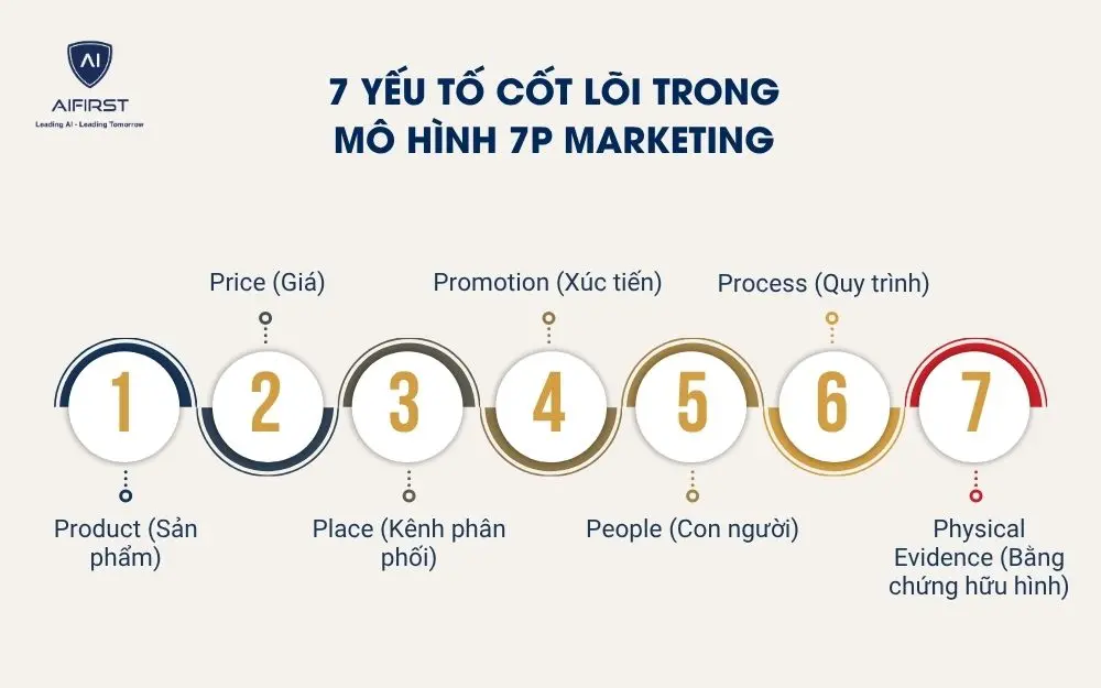 7 yếu tố cốt l&otilde;i trong m&ocirc; h&igrave;nh 7P Marketing