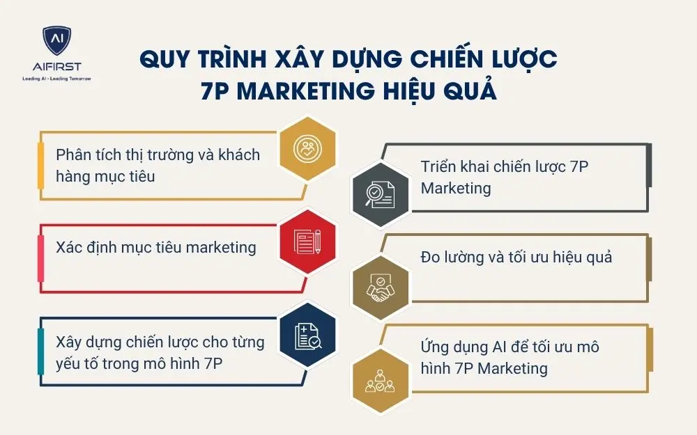 Quy tr&igrave;nh x&acirc;y dựng chiến lược 7P Marketing hiệu quả