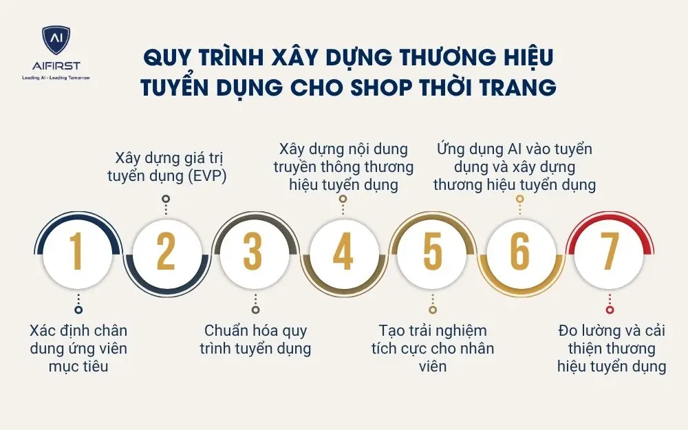 Quy tr&igrave;nh x&acirc;y dựng thương hiệu tuyển dụng cho shop thời trang
