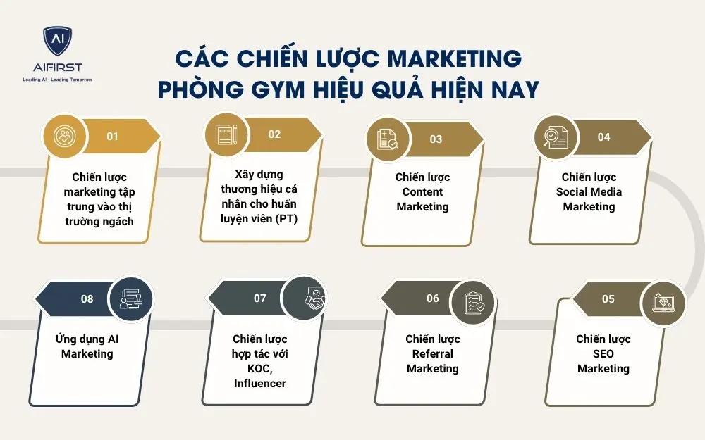 C&aacute;c chiến lược marketing ph&ograve;ng Gym hiệu quả hiện nay
