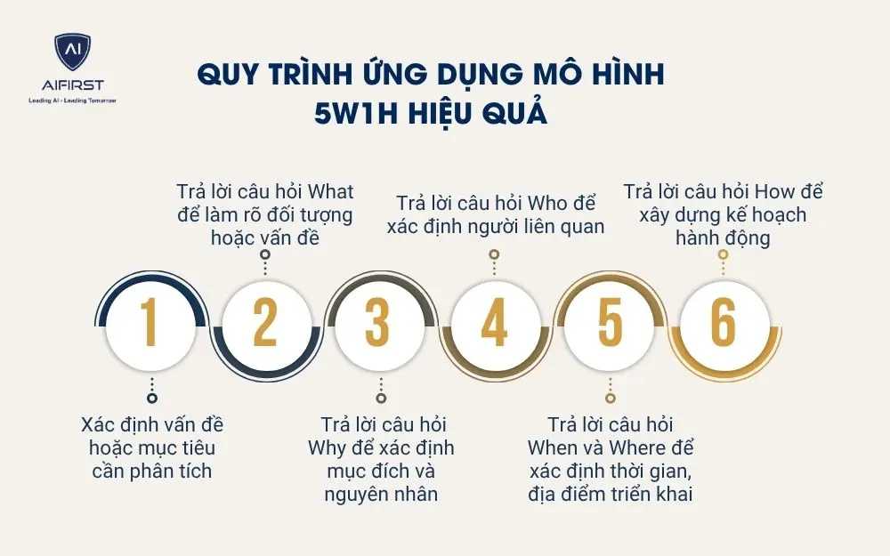 Quy tr&igrave;nh ứng dụng m&ocirc; h&igrave;nh 5W1H hiệu quả