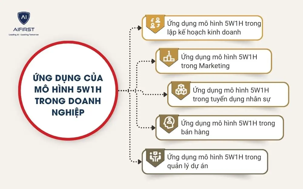 Ứng dụng của m&ocirc; h&igrave;nh 5W1H trong doanh nghiệp