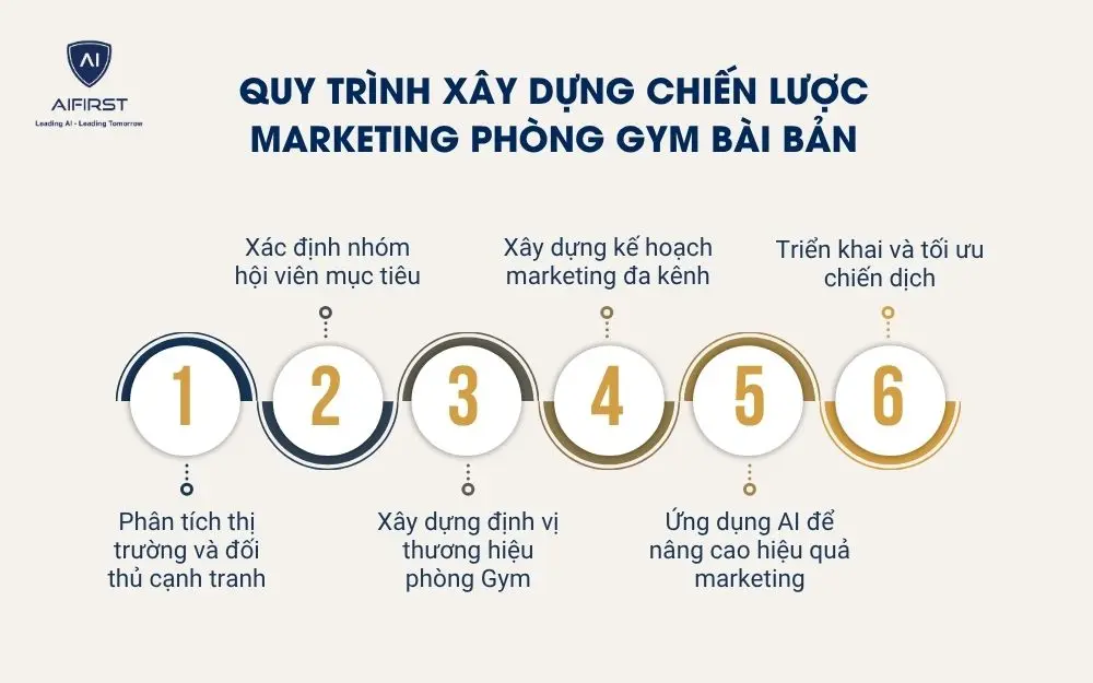 Quy tr&igrave;nh x&acirc;y dựng chiến lược marketing ph&ograve;ng Gym b&agrave;i bản