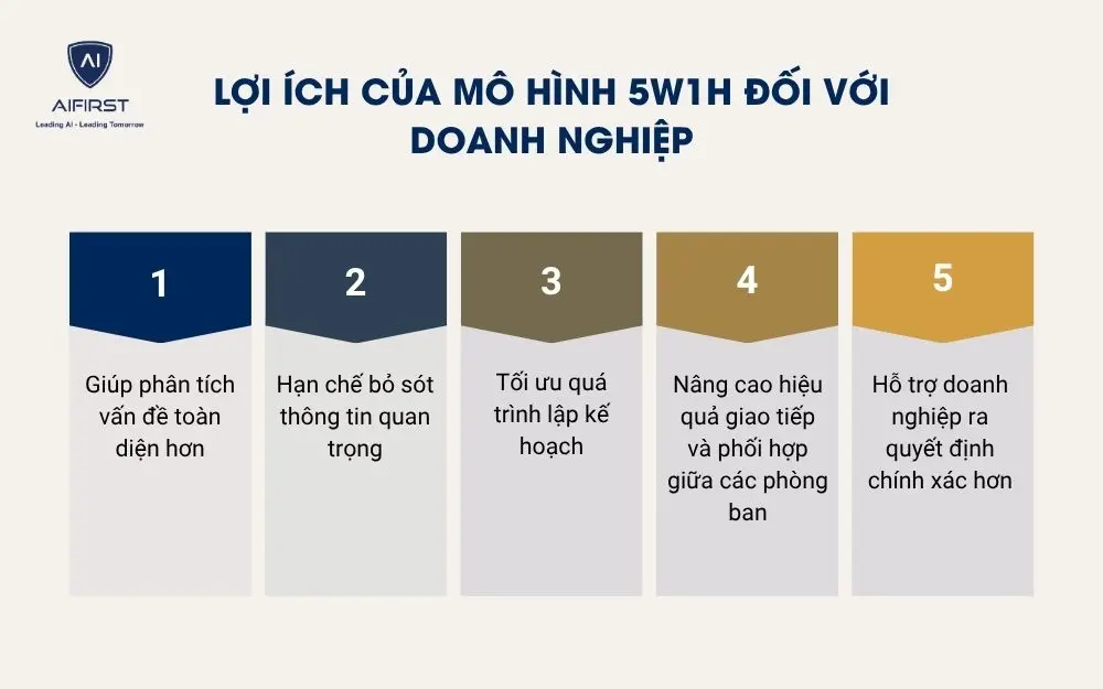Lợi &iacute;ch của m&ocirc; h&igrave;nh 5W1H đối với doanh nghiệp