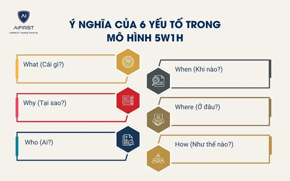 &Yacute; nghĩa của 6 yếu tố trong m&ocirc; h&igrave;nh 5W1H