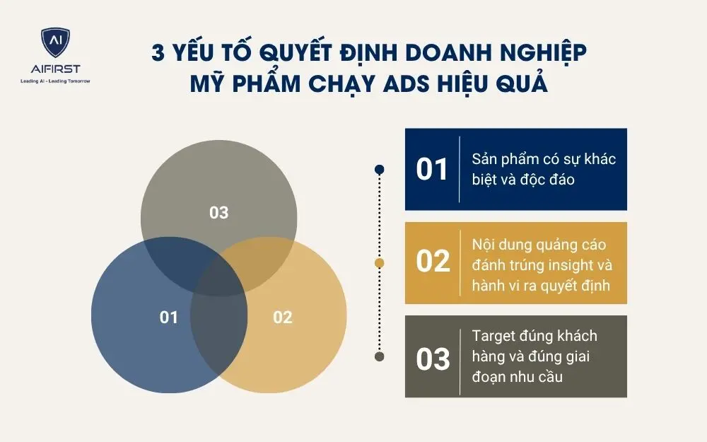 3 yếu tố quyết định doanh nghiệp mỹ phẩm chạy Ads hiệu quả
