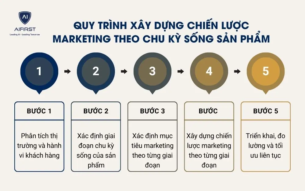 Quy tr&igrave;nh x&acirc;y dựng chiến lược marketing theo chu kỳ sống sản phẩm