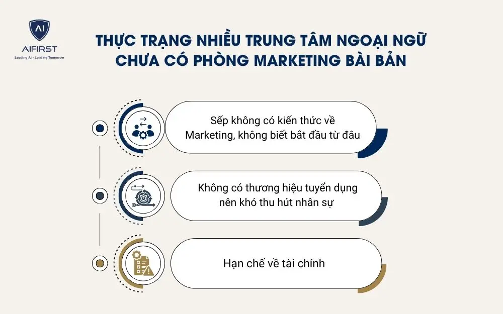 Thực trạng nhiều trung t&acirc;m ngoại ngữ chưa c&oacute; ph&ograve;ng marketing b&agrave;i bản